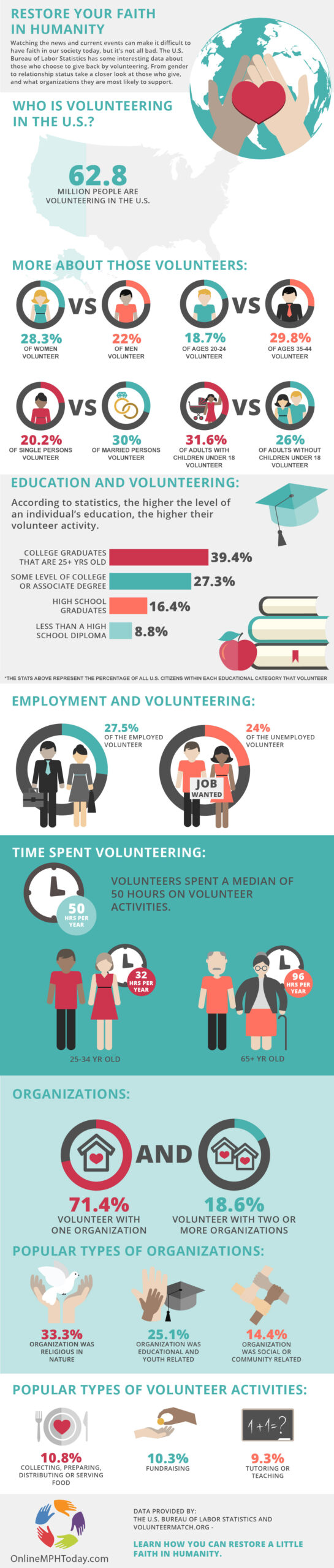 restore-faith-humanity-volunteer-statistics-OnlineMPH